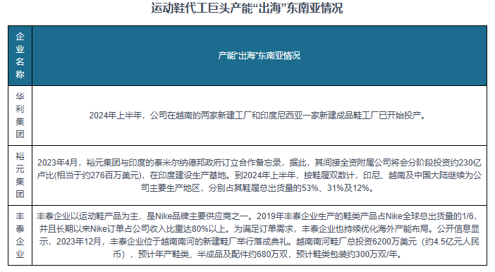 与发展前景预测报告（2024-2031年）球王会体育中国运动鞋代工行业现状深度研究(图4)
