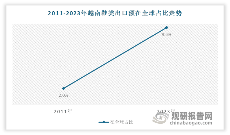 与发展前景预测报告（2024-2031年）球王会体育中国运动鞋代工行业现状深度研究(图8)