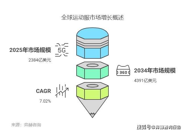2025年运动服和运动服装市场球王会体育app入口全面分析(图3)