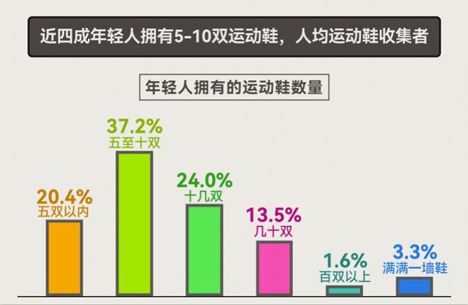 告揭示年轻人运动消费“流量密码”球王会平台人均5双运动鞋这份报(图5)
