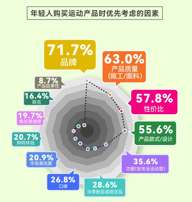 告揭示年轻人运动消费“流量密码”球王会平台人均5双运动鞋这份报(图6)