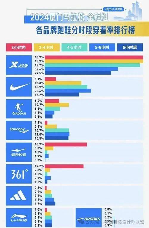 场的质量与科技竞争球王会网站跑鞋市(图18)